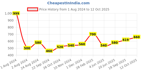myntra.com AURELIA Geometric Print Top aurelia Price History Graph from 1 Aug 2024 to 12 Oct 2025