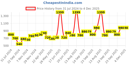 myntra.com AURELIA Geometric Print V-Neck Three-Quarter Sleeve Gotta Patti Cotton Kurta aurelia Price History Graph from 31 Jul 2024 to 4 Dec 2025