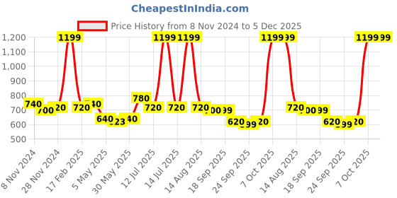 myntra.com AURELIA Geometric Printed Band Collar Sleeveless Straight Kurta aurelia Price History Graph from 8 Nov 2024 to 5 Dec 2025