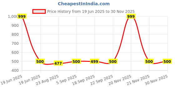 myntra.com AURELIA Geometric Printed Keyhole Neck Kurta aurelia Price History Graph from 19 Jun 2025 to 29 Nov 2025