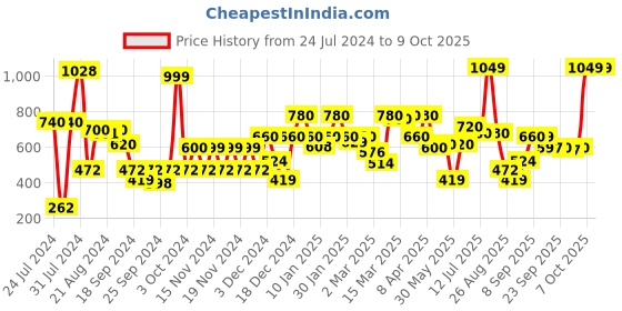 myntra.com AURELIA Geometric Printed Kurta aurelia Price History Graph from 24 Jul 2024 to 7 Oct 2025