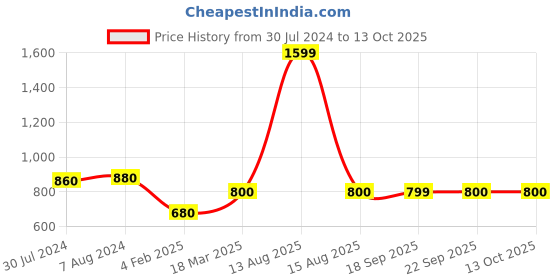 myntra.com AURELIA Geometric Printed Notched Neck Kurta aurelia Price History Graph from 30 Jul 2024 to 13 Oct 2025