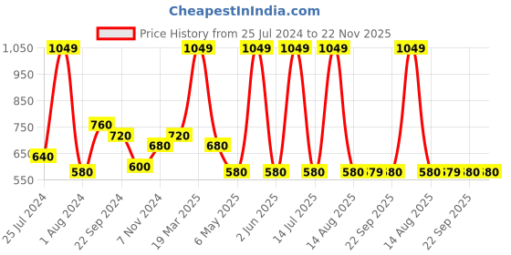 myntra.com AURELIA Geometric Printed Pure Cotton Dupatta aurelia Price History Graph from 25 Jul 2024 to 22 Nov 2025
