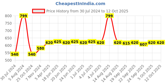 myntra.com AURELIA Geometric Printed Pure Cotton Dupatta aurelia Price History Graph from 30 Jul 2024 to 12 Oct 2025