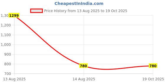 myntra.com AURELIA Geometric Printed Pure Cotton Kurta aurelia Price History Graph from 13 Aug 2025 to 17 Oct 2025
