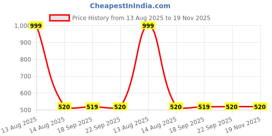 myntra.com AURELIA Geometric Printed Pure Cotton Straight Kurta aurelia Price History Graph from 13 Aug 2025 to 19 Nov 2025