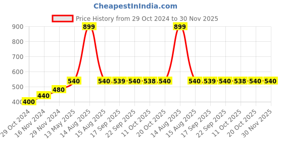 myntra.com AURELIA Geometric Printed Pure Cotton Straight Regular Kurta aurelia Price History Graph from 29 Oct 2024 to 30 Nov 2025