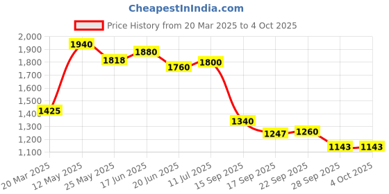 myntra.com AURELIA Geometric Printed Round Neck Angrakha Kurta With Leggings aurelia Price History Graph from 20 Mar 2025 to 4 Oct 2025