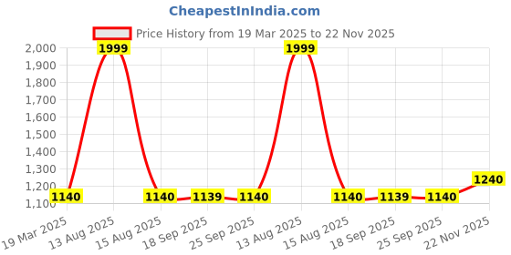 myntra.com AURELIA Geometric Printed Straight Kurta aurelia Price History Graph from 19 Mar 2025 to 22 Nov 2025