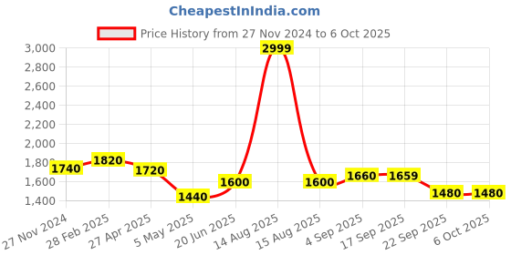 myntra.com AURELIA Geometric Printed Straight Kurta With Palazzos & Dupatta aurelia Price History Graph from 27 Nov 2024 to 6 Oct 2025