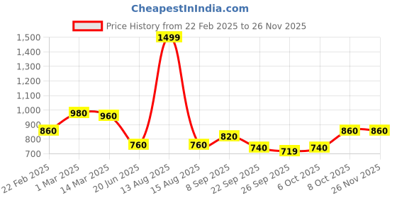 myntra.com AURELIA Geometric Woven Design Acrylic Shawl aurelia Price History Graph from 22 Feb 2025 to 25 Nov 2025
