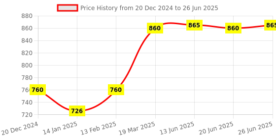myntra.com AURELIA Geometric Woven Design Dupatta aurelia Price History Graph from 20 Dec 2024 to 26 Jun 2025