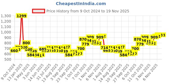 myntra.com AURELIA Geometric Woven Design Mandarin Collar Straight Kurti aurelia Price History Graph from 9 Oct 2024 to 19 Nov 2025