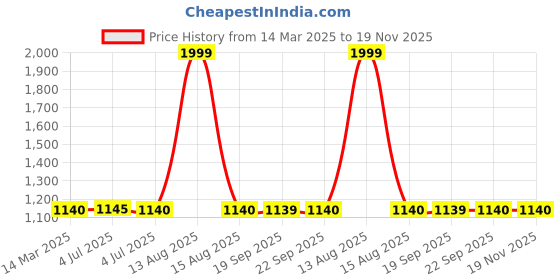 myntra.com AURELIA Geometric Woven Design ReversibleShawl aurelia Price History Graph from 14 Mar 2025 to 19 Nov 2025
