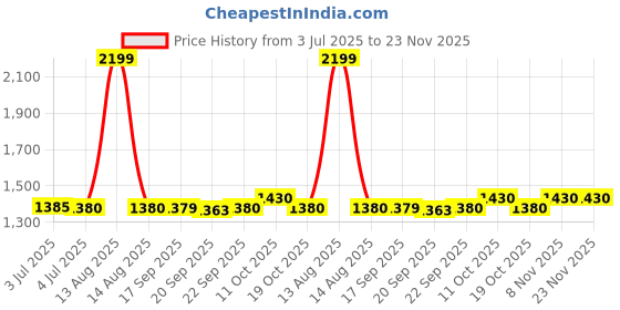 myntra.com AURELIA Geometric Woven Design Shawl aurelia Price History Graph from 3 Jul 2025 to 22 Nov 2025