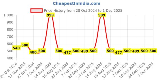 myntra.com AURELIA Geometric Yoke Design Kurta aurelia Price History Graph from 28 Oct 2024 to 1 Dec 2025