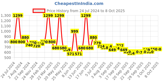 myntra.com AURELIA Geometric Yoke Design Sequinned Kurta aurelia Price History Graph from 24 Jul 2024 to 8 Oct 2025