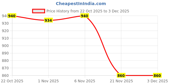 myntra.com AURELIA Glam Floral Embroidered Sequinned Notch Neck Straight Kurta aurelia Price History Graph from 22 Oct 2025 to 3 Dec 2025