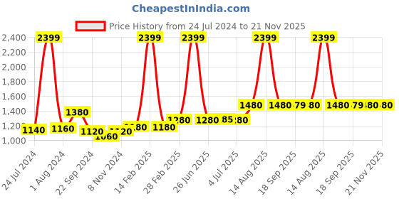 myntra.com AURELIA Gold-Coloured Ethnic Motifs Printed Flared Maxi Skirt aurelia Price History Graph from 24 Jul 2024 to 21 Nov 2025