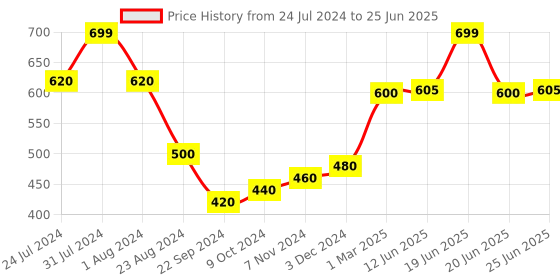 myntra.com AURELIA Gold-Toned & Yellow Printed Viscose Rayon Dupatta with Zari aurelia Price History Graph from 24 Jul 2024 to 25 Jun 2025