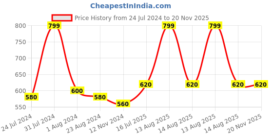 myntra.com AURELIA Gold-Toned Dupatta aurelia Price History Graph from 24 Jul 2024 to 20 Nov 2025