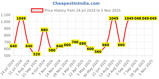 myntra.com AURELIA Gold-Toned Dupatta Taping Border aurelia Price History Graph from 24 Jul 2024 to 5 Nov 2025