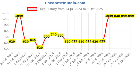 myntra.com AURELIA Gold-Toned Printed Dupatta aurelia Price History Graph from 24 Jul 2024 to 9 Oct 2025