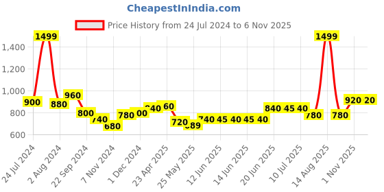 myntra.com AURELIA Gotta Patti Detailed Round Neck Panelled Kurta aurelia Price History Graph from 24 Jul 2024 to 6 Nov 2025