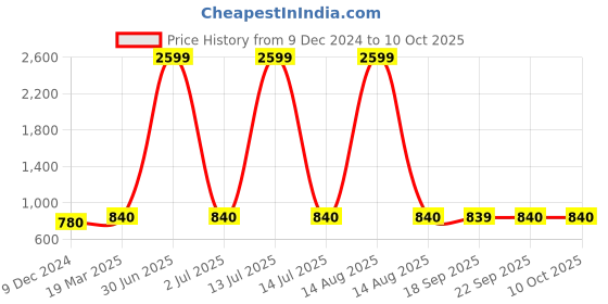 myntra.com AURELIA Green A-Line Midi Dress aurelia Price History Graph from 9 Dec 2024 to 10 Oct 2025