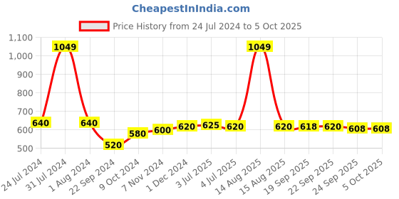 myntra.com AURELIA Green & Blue Printed Dupatta aurelia Price History Graph from 24 Jul 2024 to 4 Oct 2025