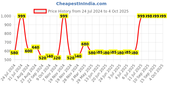 myntra.com AURELIA Green & Gold-Toned Printed Dupatta With Zari aurelia Price History Graph from 24 Jul 2024 to 4 Oct 2025