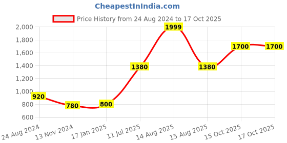 myntra.com AURELIA Green & meadowbrook Ethnic Motifs A-Line Midi Dress aurelia Price History Graph from 24 Aug 2024 to 15 Oct 2025