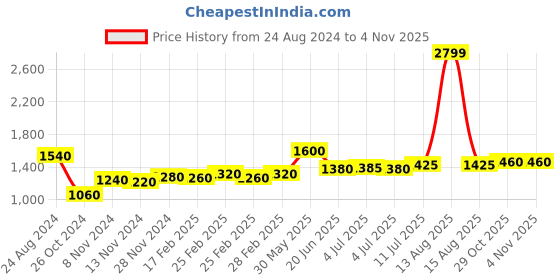 myntra.com AURELIA Green & Pink Ethnic Motifs Pure Cotton Maxi Ethnic Dress aurelia Price History Graph from 24 Aug 2024 to 29 Oct 2025