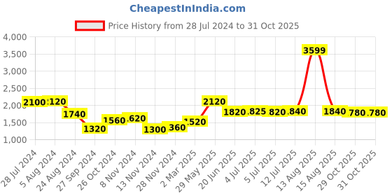 myntra.com AURELIA Green Ethnic Motifs Cotton Maxi Dress aurelia Price History Graph from 28 Jul 2024 to 31 Oct 2025