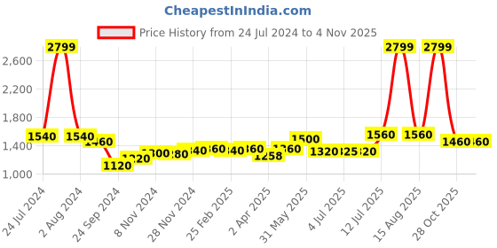 myntra.com AURELIA Green Ethnic Motifs Ethnic Maxi Maxi Dress aurelia Price History Graph from 24 Jul 2024 to 1 Nov 2025