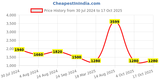 myntra.com AURELIA Green Ethnic Motifs Printed Ethnic A-Line Maxi Dress aurelia Price History Graph from 30 Jul 2024 to 15 Oct 2025
