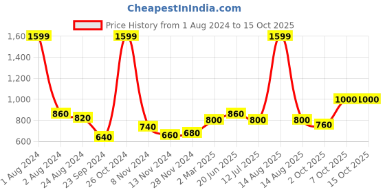 myntra.com AURELIA Green Floral Printed A-Line Maxi Dress aurelia Price History Graph from 1 Aug 2024 to 15 Oct 2025