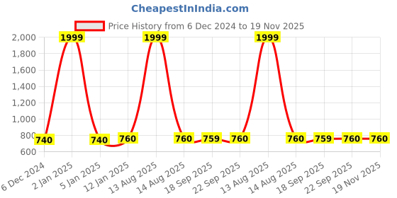 myntra.com AURELIA Grey & Gold-Toned Ethnic Motifs Printed Yoke Design Acrylic Kurti aurelia Price History Graph from 6 Dec 2024 to 19 Nov 2025