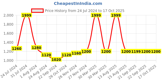 myntra.com AURELIA Grey & Silver Printed Flared Maxi Skirt aurelia Price History Graph from 24 Jul 2024 to 16 Oct 2025