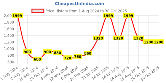 myntra.com AURELIA Grey Floral Ethnic A-Line Midi Dress aurelia Price History Graph from 1 Aug 2024 to 30 Oct 2025