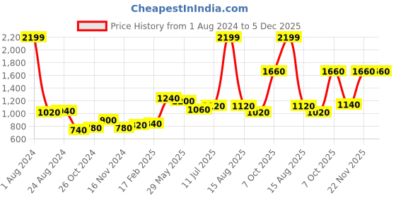 myntra.com AURELIA Grey Floral Printed Midi Pure Cotton Dress aurelia Price History Graph from 1 Aug 2024 to 5 Dec 2025
