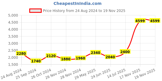myntra.com AURELIA Gunmetal-Toned & Peach-Coloured Ethnic Motifs Ethnic Maxi Ethnic Dress with Shawl aurelia Price History Graph from 24 Aug 2024 to 18 Nov 2025