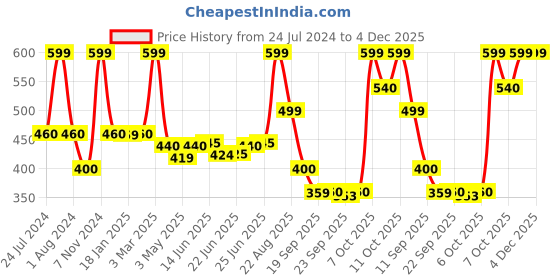 myntra.com AURELIA High-Rise Ankle Length Leggings aurelia Price History Graph from 24 Jul 2024 to 4 Dec 2025