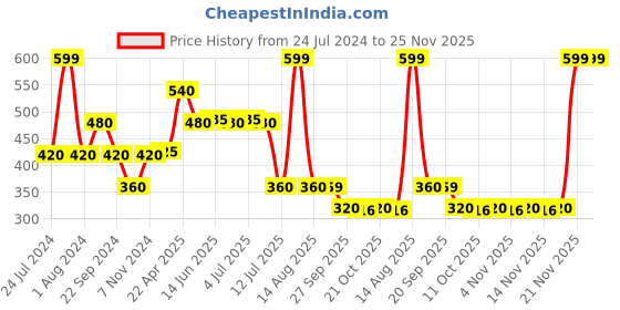 myntra.com AURELIA High-Rise Ankle Length Leggings aurelia Price History Graph from 24 Jul 2024 to 24 Nov 2025