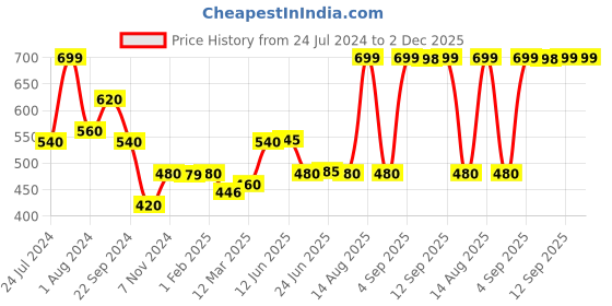 myntra.com AURELIA High-Rise Churidar-Length Leggings aurelia Price History Graph from 24 Jul 2024 to 2 Dec 2025