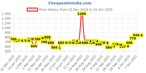 myntra.com AURELIA Keyhole Neck A-Line Kurti aurelia Price History Graph from 22 Dec 2024 to 14 Oct 2025