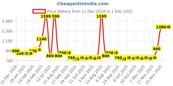 myntra.com AURELIA Keyhole Neck Kurta aurelia Price History Graph from 21 Dec 2024 to 1 Dec 2025