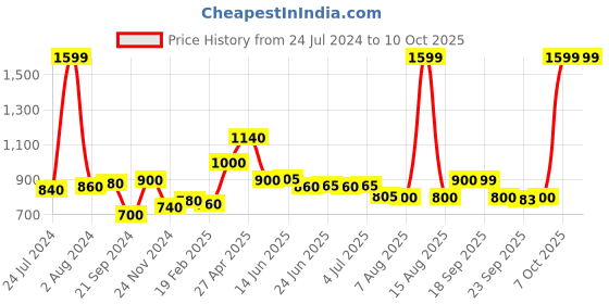 myntra.com AURELIA Keyhole Neck Lace Inserted Straight Kurta aurelia Price History Graph from 24 Jul 2024 to 9 Oct 2025