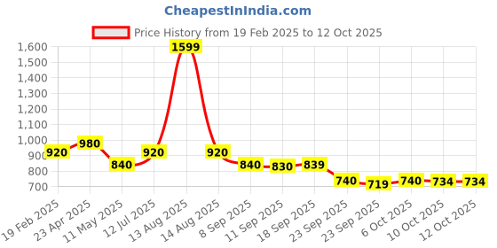 myntra.com AURELIA Keyhole Neck Lace Inserted Straight Kurta aurelia Price History Graph from 19 Feb 2025 to 12 Oct 2025