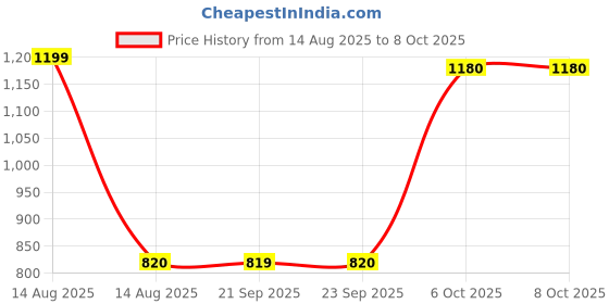 myntra.com AURELIA Keyhole Neck Regular Sleeves Kurta aurelia Price History Graph from 14 Aug 2025 to 8 Oct 2025